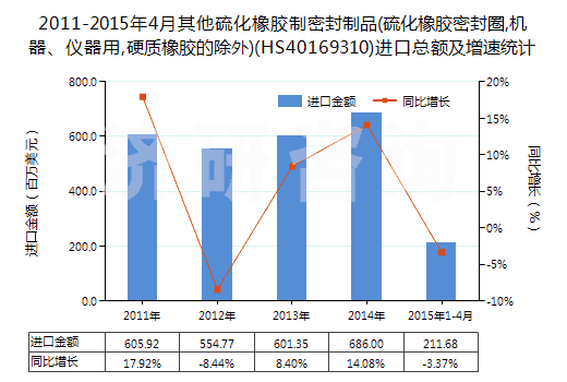 2011-2015年4月其他硫化橡膠制密封制品(硫化橡膠密封圈,機器、儀器用,硬質(zhì)橡膠的除外)(HS40169310)進(jìn)口總額及增速統(tǒng)計